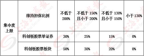 原来还可以这样玩？十问十答教你吃透科创板融资融券