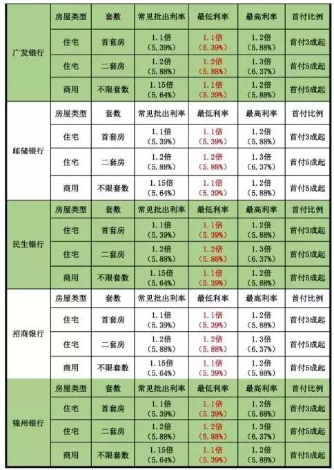 2018年5月沈阳银行房贷一览