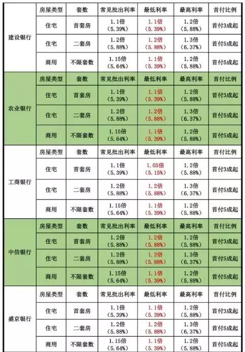 2018年5月沈阳银行房贷一览