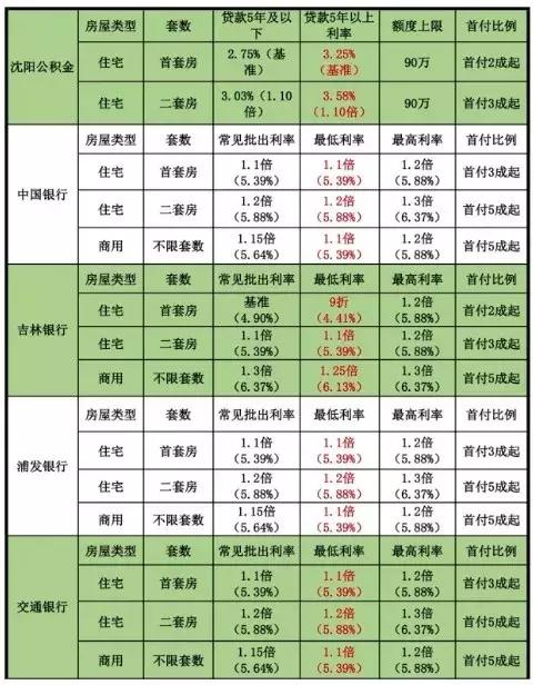 2018年5月沈阳银行房贷一览