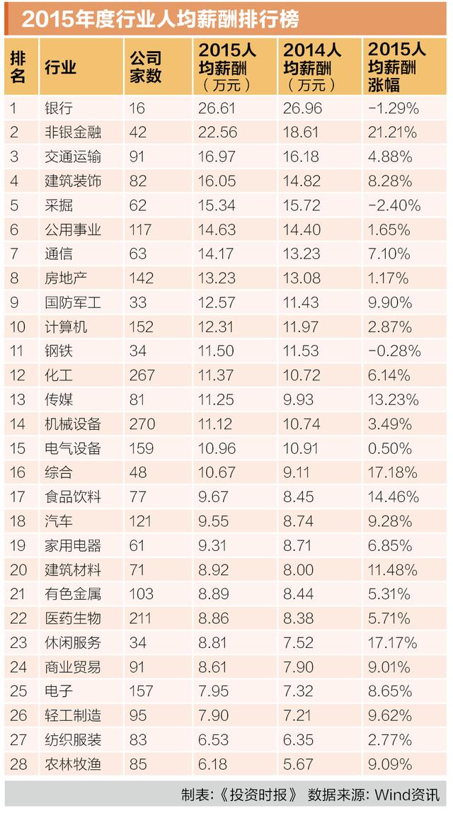 中国最易赚钱10行业 除金融外还哪些饭碗镶金？