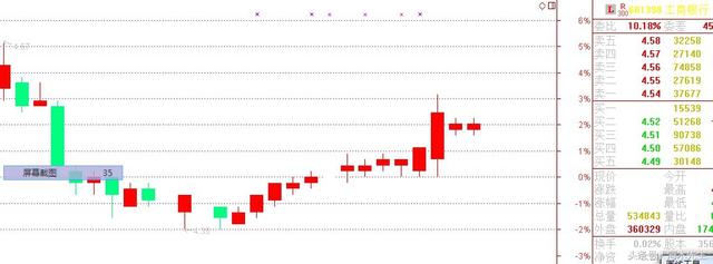 解读盘口语言：工商银行连涨13天，它要干什么