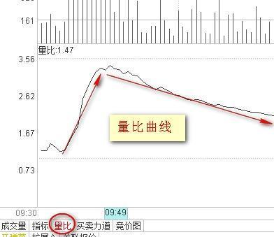 为何买入股票前切记偷偷看一眼“量比”？原来股票买卖精髓都在此，大概率“买入不慌，持仓翻番”