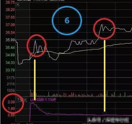 为何买入股票前切记偷偷看一眼“量比”？原来股票买卖精髓都在此，大概率“买入不慌，持仓翻番”