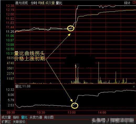 为何买入股票前切记偷偷看一眼“量比”？原来股票买卖精髓都在此，大概率“买入不慌，持仓翻番”