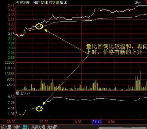 为何买入股票前切记偷偷看一眼“量比”？原来股票买卖精髓都在此，大概率“买入不慌，持仓翻番”