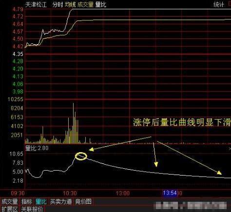 为何买入股票前切记偷偷看一眼“量比”？原来股票买卖精髓都在此，大概率“买入不慌，持仓翻番”