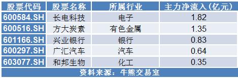 9.13牛熊主力监测|两市仅有28股涨停 兆易创新主力净流入7.02亿