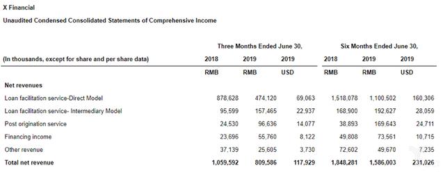 小赢科技2019年Q2财报：营收同比下滑23.6%，机构资金占比大幅提升