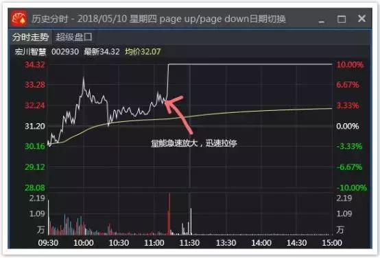 涨停股复盘：「干货」如何抓涨停？