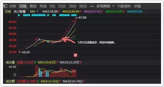 涨停股复盘：「干货」如何抓涨停？