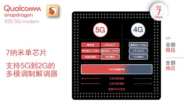 高通发布二代5G基带骁龙X55 支持多模全频段全球最快