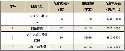 万科降价十周年记