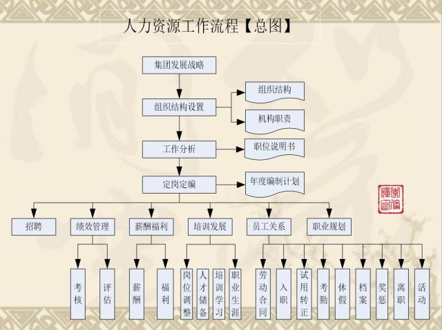 标准规范化人事管理，这张人力资源工作流程图足矣「值得收藏」