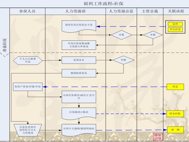 标准规范化人事管理，这张人力资源工作流程图足矣「值得收藏」