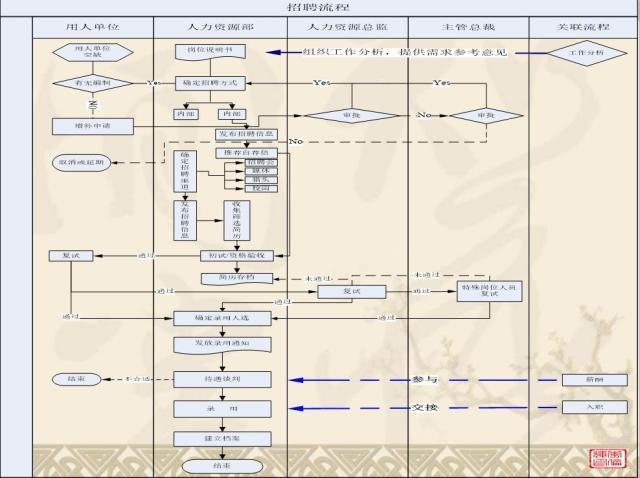 标准规范化人事管理，这张人力资源工作流程图足矣「值得收藏」