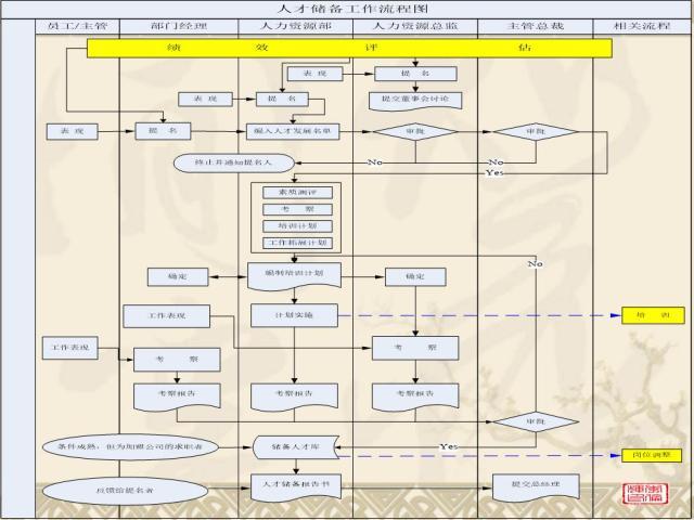 标准规范化人事管理，这张人力资源工作流程图足矣「值得收藏」