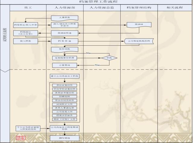 标准规范化人事管理，这张人力资源工作流程图足矣「值得收藏」
