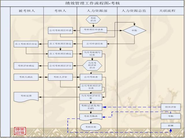 标准规范化人事管理，这张人力资源工作流程图足矣「值得收藏」