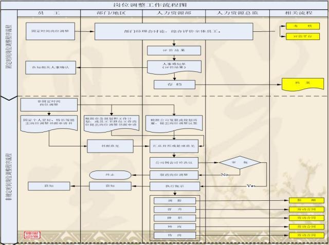 标准规范化人事管理，这张人力资源工作流程图足矣「值得收藏」