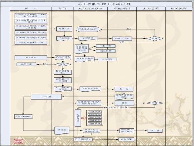 标准规范化人事管理，这张人力资源工作流程图足矣「值得收藏」