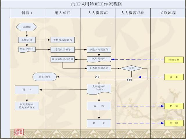 标准规范化人事管理，这张人力资源工作流程图足矣「值得收藏」