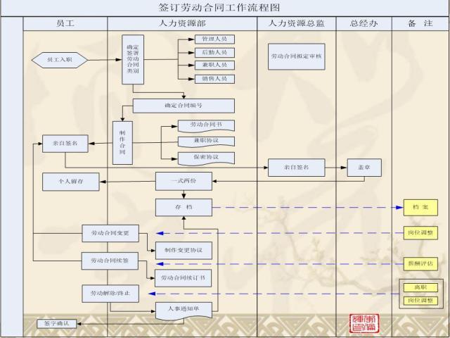 标准规范化人事管理，这张人力资源工作流程图足矣「值得收藏」