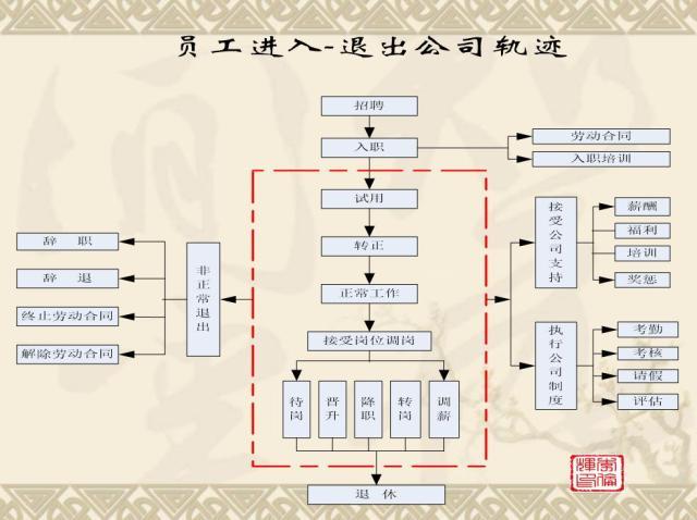 标准规范化人事管理，这张人力资源工作流程图足矣「值得收藏」