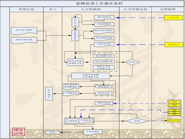 标准规范化人事管理，这张人力资源工作流程图足矣「值得收藏」