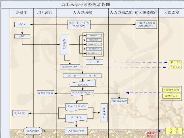 标准规范化人事管理，这张人力资源工作流程图足矣「值得收藏」