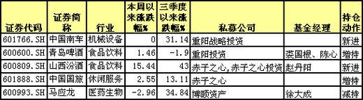 私募大佬提前潜伏了哪些沪港通概念股（附股）