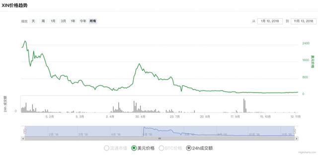 退出币圈42天后，李笑来又复出站台暴跌94.5%的项目了