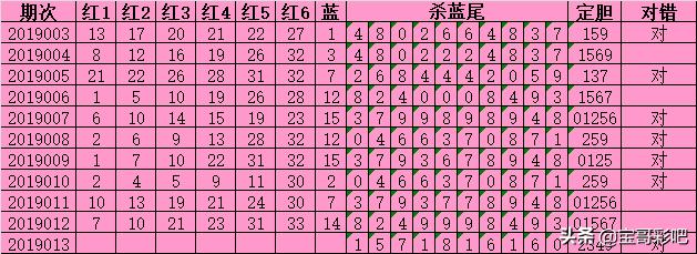 貂蝉双色球013期：本期蓝球重杀2、4，上期杀8中7