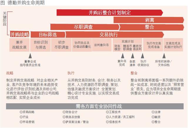 德勤方法论