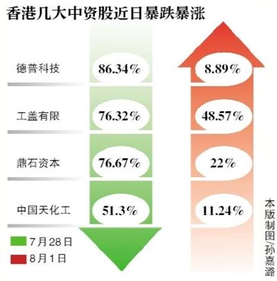 香港股市中资股屡被做空 内地资金抄底