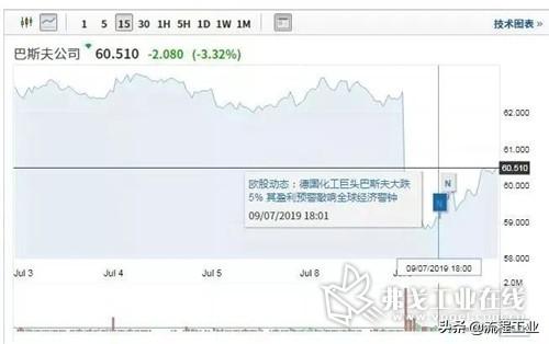 巴斯夫股票大跌，科思创、赢创被牵连！二季度盈利预算下跌70%？