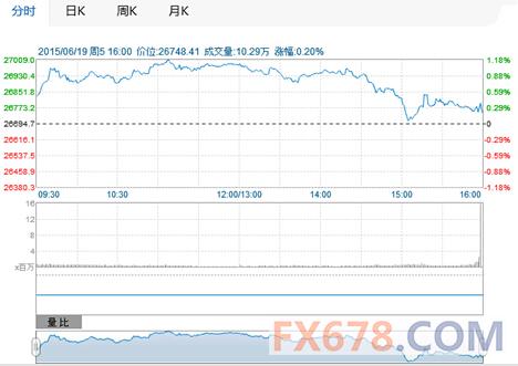 恒生指数收高，但恒生国企指数跟随大陆股市下滑