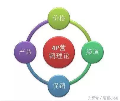 4P营销理论还可以这样理解，清晰明了