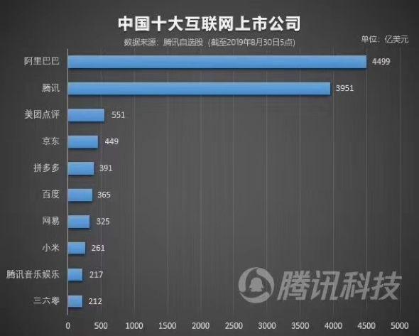 互联网消费股崛起！拼多多市值逼近400亿美元 互联网公司重排座次的时代到了