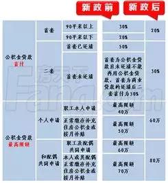 「公积金小知识」职工使用商业贷款购买二手房提取指南