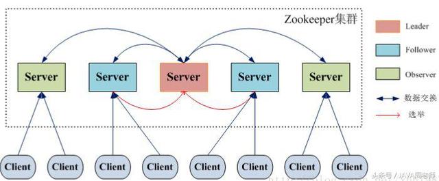 把 ZooKeeper 概念讲的最清楚的一篇文章