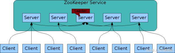 把 ZooKeeper 概念讲的最清楚的一篇文章