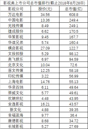 暴跌、钱荒、薄利，20家影视公司市值跌破新低