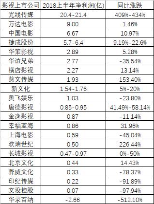 暴跌、钱荒、薄利，20家影视公司市值跌破新低