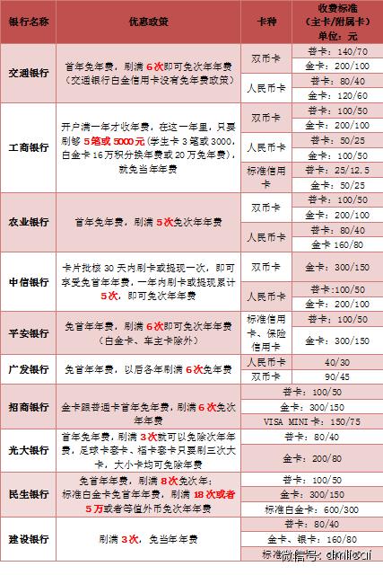 一图看懂10家银行信用卡年费减免优惠