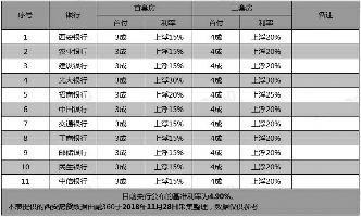 西安首套房贷利率最低上浮15% 部分银行上浮30%