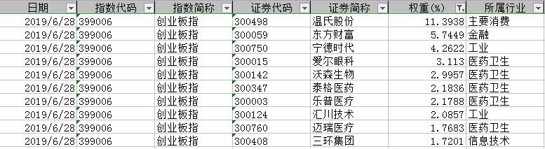 捋一下创业板指前十大权重股，反转要来了？