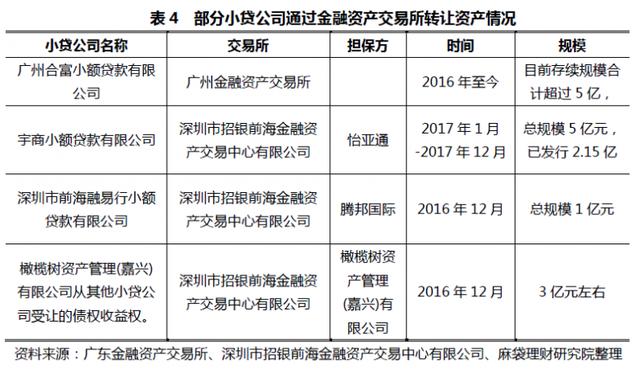 低杠杆率把小贷公司变成了“植物人”，为什么阿里宜信还入局？