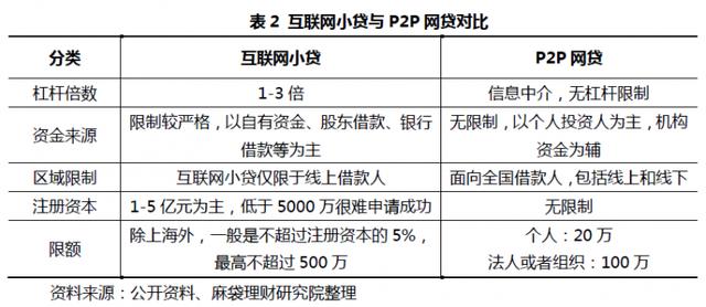 低杠杆率把小贷公司变成了“植物人”，为什么阿里宜信还入局？