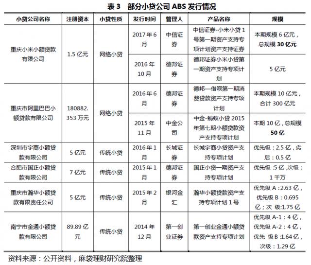 低杠杆率把小贷公司变成了“植物人”，为什么阿里宜信还入局？